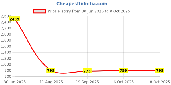 myntra.com CORSICA Flutter Sleeve Top corsica Price History Graph from 30 Jun 2025 to 8 Oct 2025
