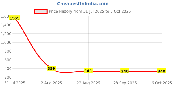 myntra.com CORSICA Flutter Sleeve Twisted Crop Top corsica Price History Graph from 31 Jul 2025 to 6 Oct 2025
