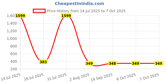 myntra.com CORSICA Flutter Sleeve Wrap Crop Top corsica Price History Graph from 14 Jul 2025 to 7 Oct 2025