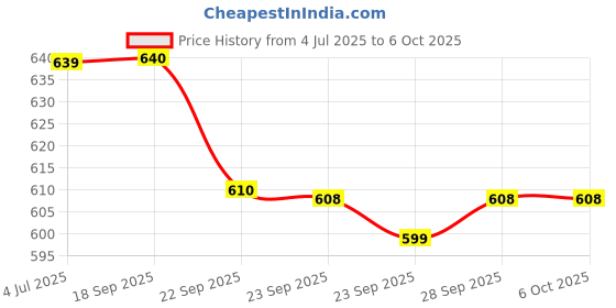 myntra.com CORSICA Geometric Embroidered Top corsica Price History Graph from 4 Jul 2025 to 6 Oct 2025