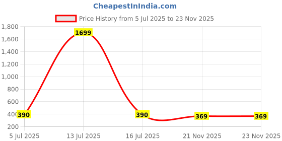 myntra.com CORSICA Geometric Embroidered Top corsica Price History Graph from 5 Jul 2025 to 23 Nov 2025
