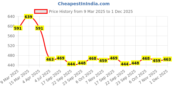 myntra.com CORSICA Geometric Mandarin Collar Puff Sleeve Georgette Top corsica Price History Graph from 9 Mar 2025 to 1 Dec 2025