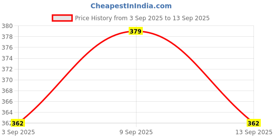 myntra.com CORSICA Geometric Print Cotton Top corsica Price History Graph from 3 Sep 2025 to 13 Sep 2025