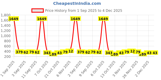 myntra.com CORSICA Geometric Print Cotton Top corsica Price History Graph from 1 Sep 2025 to 4 Dec 2025