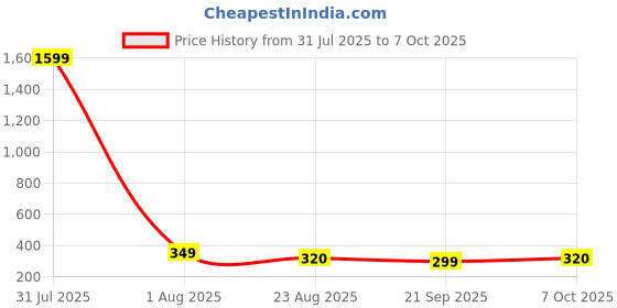 myntra.com CORSICA Geometric Print Crop Top corsica Price History Graph from 31 Jul 2025 to 7 Oct 2025