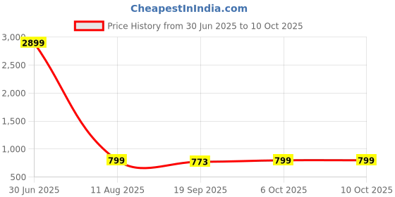 myntra.com CORSICA Geometric Print Extended Sleeves Top corsica Price History Graph from 30 Jun 2025 to 10 Oct 2025