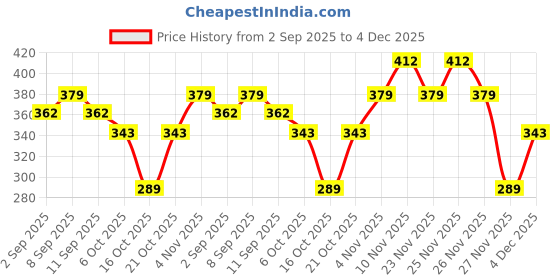 myntra.com CORSICA Geometric Print Mandarin Collar Cotton Top corsica Price History Graph from 2 Sep 2025 to 4 Dec 2025