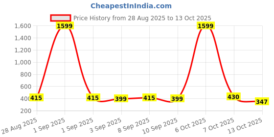 myntra.com CORSICA Geometric Print Peplum Longline Top corsica Price History Graph from 28 Aug 2025 to 13 Oct 2025