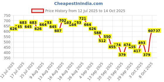 myntra.com CORSICA Geometric Print Smocked Puff Sleeve Top corsica Price History Graph from 12 Jul 2025 to 13 Oct 2025
