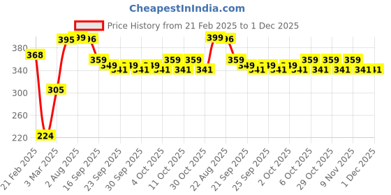 myntra.com CORSICA Geometric Print Top corsica Price History Graph from 21 Feb 2025 to 30 Nov 2025