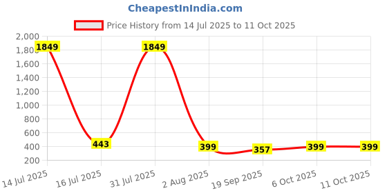 myntra.com CORSICA Geometric Print Top corsica Price History Graph from 14 Jul 2025 to 10 Oct 2025
