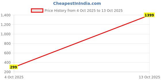 myntra.com CORSICA Geometric Print Vest Top corsica Price History Graph from 4 Oct 2025 to 13 Oct 2025