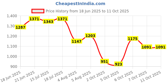 myntra.com CORSICA Geometric Printed Bucket Hobo Bag With Quilted corsica Price History Graph from 18 Jun 2025 to 11 Oct 2025