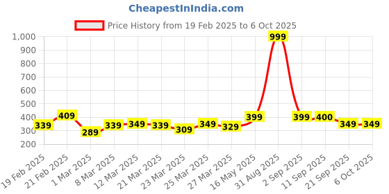 myntra.com CORSICA Geometric Printed Regular Top corsica Price History Graph from 19 Feb 2025 to 6 Oct 2025