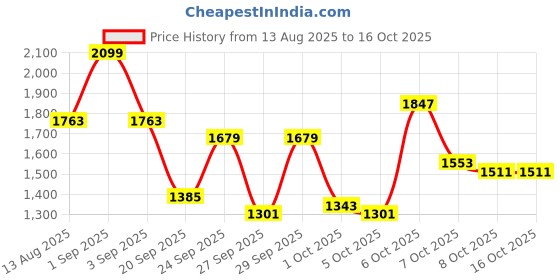 myntra.com CORSICA Geometric Printed Sling Bag corsica Price History Graph from 13 Aug 2025 to 16 Oct 2025