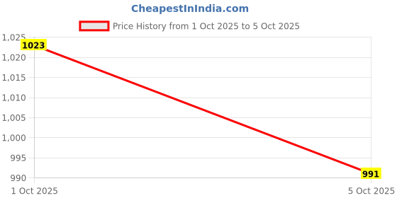myntra.com CORSICA Geometric Printed Structured Quilted Sling Bag corsica Price History Graph from 1 Oct 2025 to 5 Oct 2025