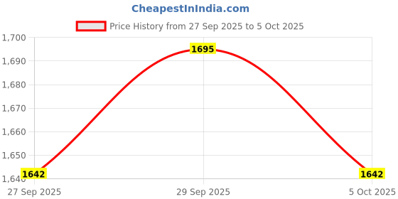 myntra.com CORSICA Geometric PU Structured Handheld Bag corsica Price History Graph from 27 Sep 2025 to 5 Oct 2025