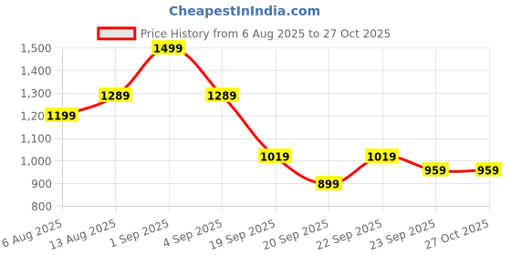 myntra.com CORSICA Geometric Structured Sling Bag With Cut Work corsica Price History Graph from 6 Aug 2025 to 27 Oct 2025