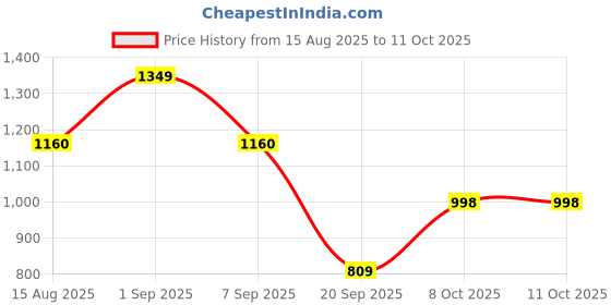 myntra.com CORSICA Geometric Textured Bucket Sling Bag corsica Price History Graph from 15 Aug 2025 to 11 Oct 2025