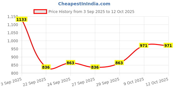 myntra.com CORSICA Geometric Textured PU Sling Bag corsica Price History Graph from 3 Sep 2025 to 12 Oct 2025
