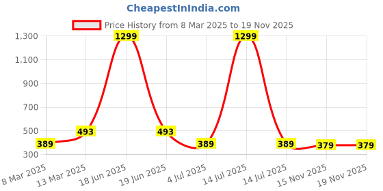 myntra.com CORSICA Geometric Top corsica Price History Graph from 8 Mar 2025 to 18 Nov 2025