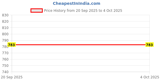 myntra.com CORSICA Georgette A-Line Maxi Dress corsica Price History Graph from 20 Sep 2025 to 4 Oct 2025