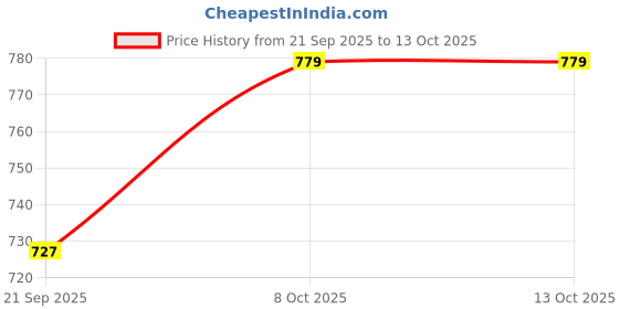 myntra.com CORSICA Georgette A-Line Midi Dress corsica Price History Graph from 21 Sep 2025 to 13 Oct 2025
