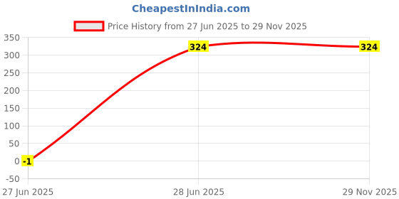 myntra.com CORSICA Georgette Blouson Crop Top corsica Price History Graph from 27 Jun 2025 to 28 Nov 2025