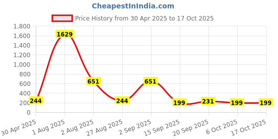 myntra.com CORSICA Georgette Crop Top corsica Price History Graph from 30 Apr 2025 to 16 Oct 2025