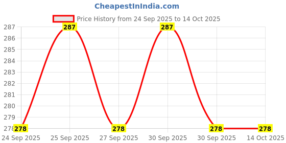 myntra.com CORSICA Gold-Plated Artificial Stones Studdd Necklace corsica Price History Graph from 24 Sep 2025 to 13 Oct 2025