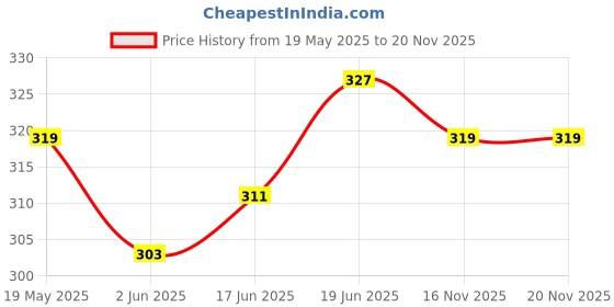 myntra.com CORSICA Gold-Plated Artificial Stones Studded Circular Shaped Studs corsica Price History Graph from 19 May 2025 to 19 Nov 2025