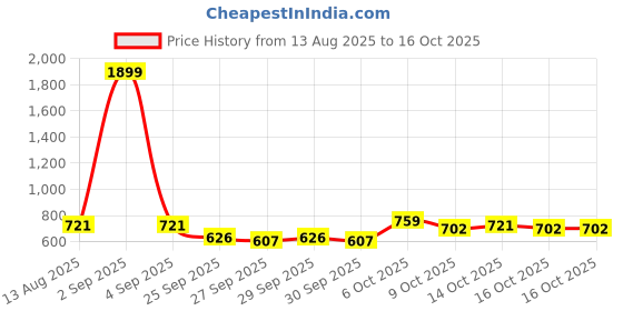 myntra.com CORSICA Gold-Plated Artificial Stones Studded Star Shaped Drop Earrings corsica Price History Graph from 13 Aug 2025 to 16 Oct 2025