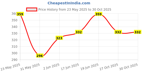 myntra.com CORSICA Gold-Plated Circular Rhinestone Studded Contemporary Drop Earrings corsica Price History Graph from 23 May 2025 to 27 Oct 2025