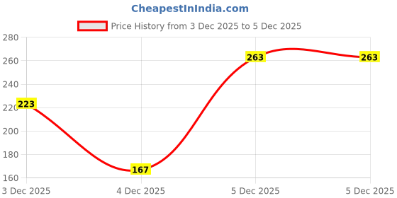 myntra.com CORSICA Gold-Plated Elasticated Bracelet corsica Price History Graph from 3 Dec 2025 to 5 Dec 2025