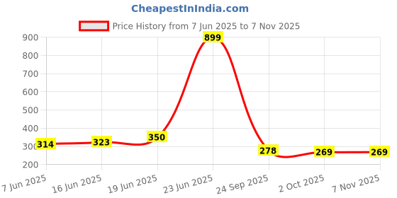 myntra.com CORSICA Gold Plated Heart Shaped Drop Earrings corsica Price History Graph from 7 Jun 2025 to 7 Nov 2025