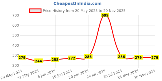 myntra.com CORSICA Gold Plated Pearls Beaded Studded Contemporary Shaped Drop Earrings corsica Price History Graph from 20 May 2025 to 20 Nov 2025