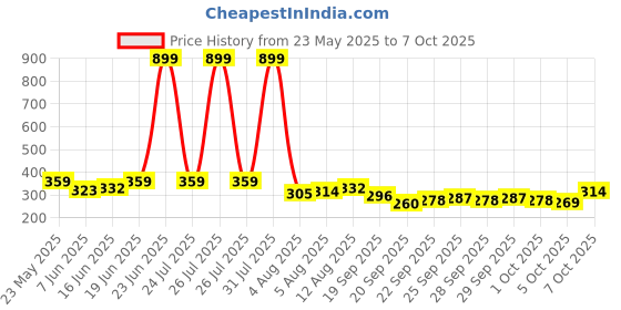 myntra.com CORSICA Gold-Plated Pearls Circular Studs corsica Price History Graph from 23 May 2025 to 7 Oct 2025