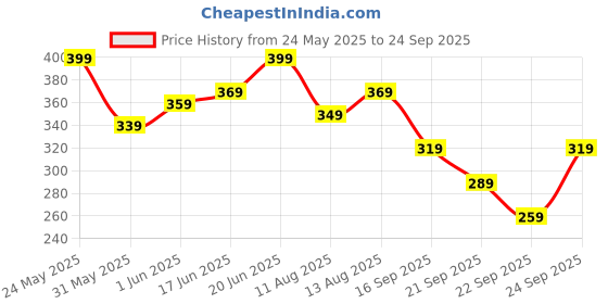 myntra.com CORSICA Gold Plated Rhinestone Studded Contemporary Drop Earrings corsica Price History Graph from 24 May 2025 to 24 Sep 2025