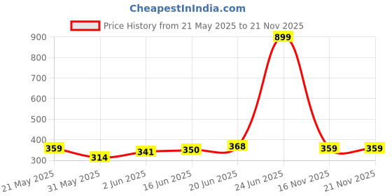 myntra.com CORSICA Gold-Plated Rhinestone Studded Spherical Shaped Drop Earrings corsica Price History Graph from 21 May 2025 to 20 Nov 2025