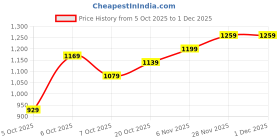 myntra.com CORSICA Gold Solid Small Party Sling Bag corsica Price History Graph from 5 Oct 2025 to 30 Nov 2025