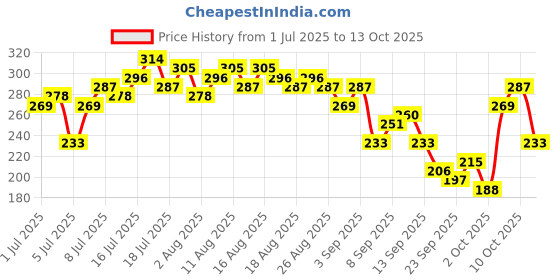 myntra.com CORSICA Graphic & Typography Printed T-shirt corsica Price History Graph from 1 Jul 2025 to 13 Oct 2025