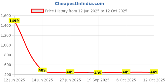 myntra.com CORSICA Graphic Printed A-Line Mini Skirt corsica Price History Graph from 12 Jun 2025 to 11 Oct 2025