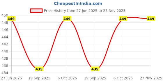 myntra.com CORSICA Graphic Printed A-Line Mini Skirt corsica Price History Graph from 27 Jun 2025 to 22 Nov 2025