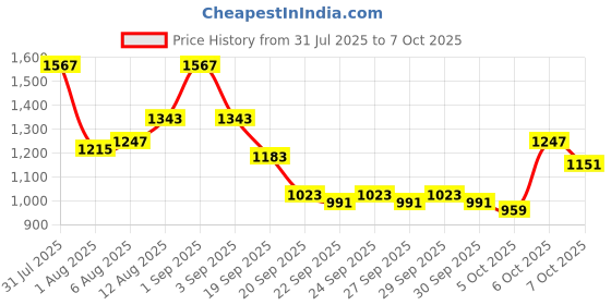 myntra.com CORSICA Graphic Printed Backpack corsica Price History Graph from 31 Jul 2025 to 6 Oct 2025