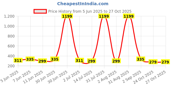 myntra.com CORSICA Graphic Printed Cotton Oversized Crop T-shirt corsica Price History Graph from 5 Jun 2025 to 27 Oct 2025