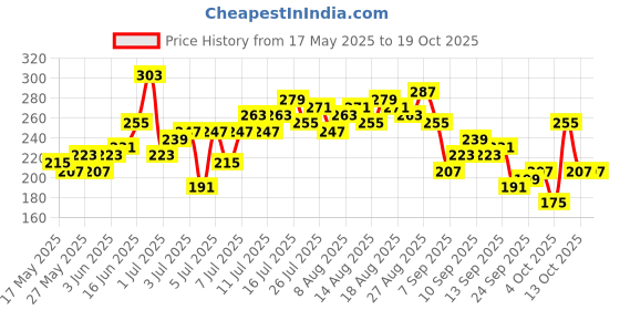 myntra.com CORSICA Graphic Printed Crop T-shirt corsica Price History Graph from 17 May 2025 to 17 Oct 2025