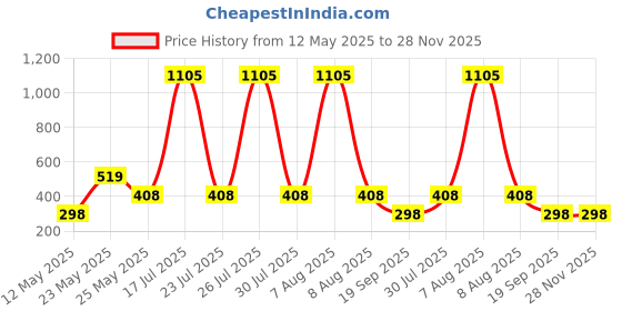 myntra.com CORSICA Graphic Printed Drop-Shoulder Sleeves Cotton Oversized T-shirt corsica Price History Graph from 12 May 2025 to 28 Nov 2025