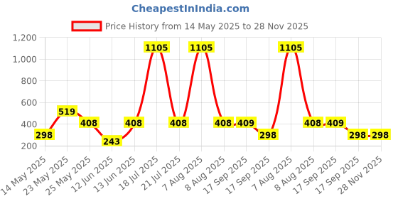 myntra.com CORSICA Graphic Printed Drop-Shoulder Sleeves Cotton Oversized T-shirt corsica Price History Graph from 14 May 2025 to 28 Nov 2025