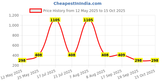 myntra.com CORSICA Graphic Printed Drop-Shoulder Sleeves Cotton Oversized T-shirt corsica Price History Graph from 12 May 2025 to 14 Oct 2025