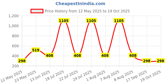 myntra.com CORSICA Graphic Printed Drop-Shoulder Sleeves Cotton Oversized T-shirt corsica Price History Graph from 12 May 2025 to 17 Oct 2025